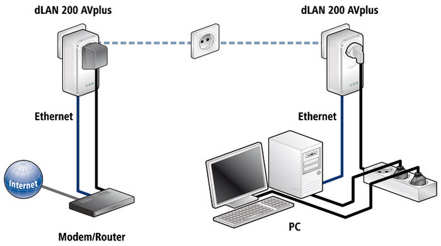 Internet por la red eléctrica